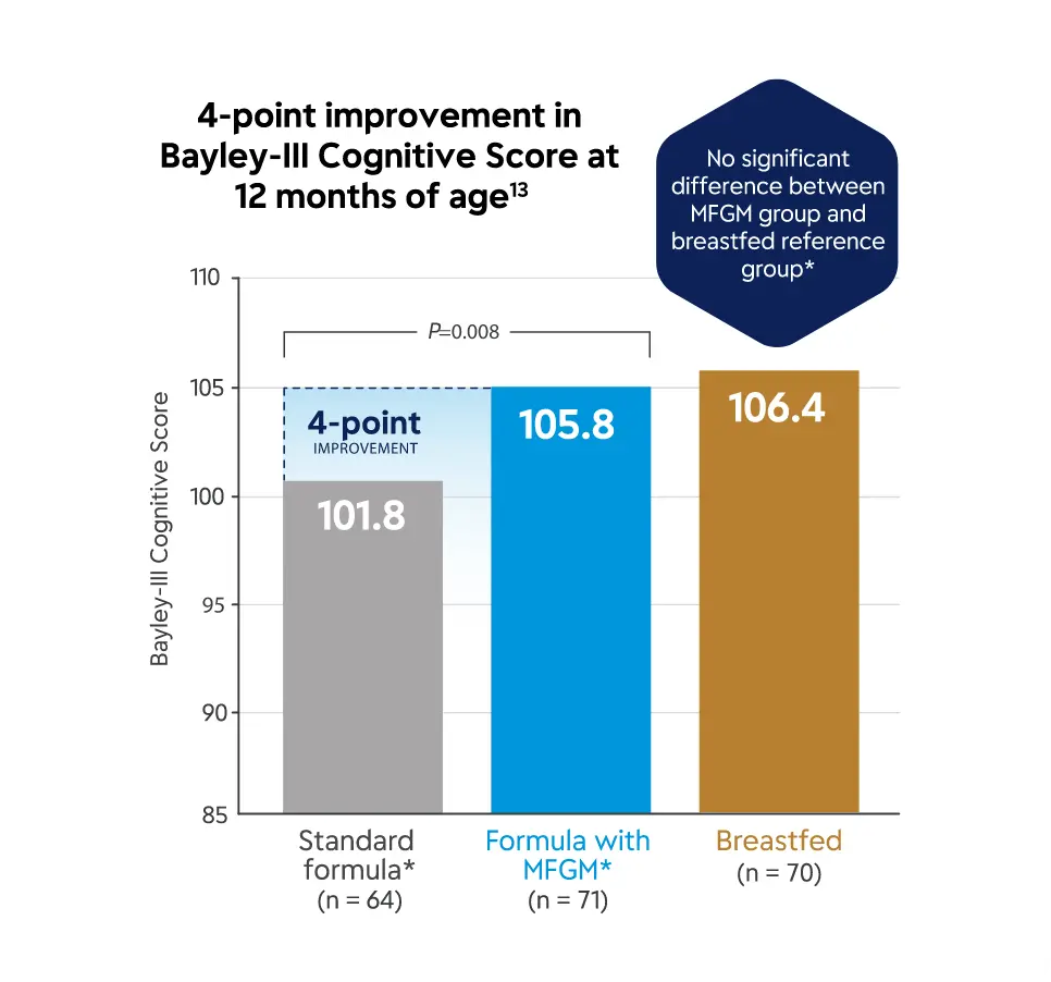 MFGM Clinical Studies and Benefits Mead Johnson HCP